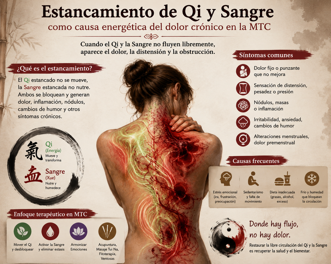 Progresión del estancamiento de Qi al dolor crónico – MTC Diagrama del estancamiento de Qi y Sangre como causa energética del dolor crónico en la MTC