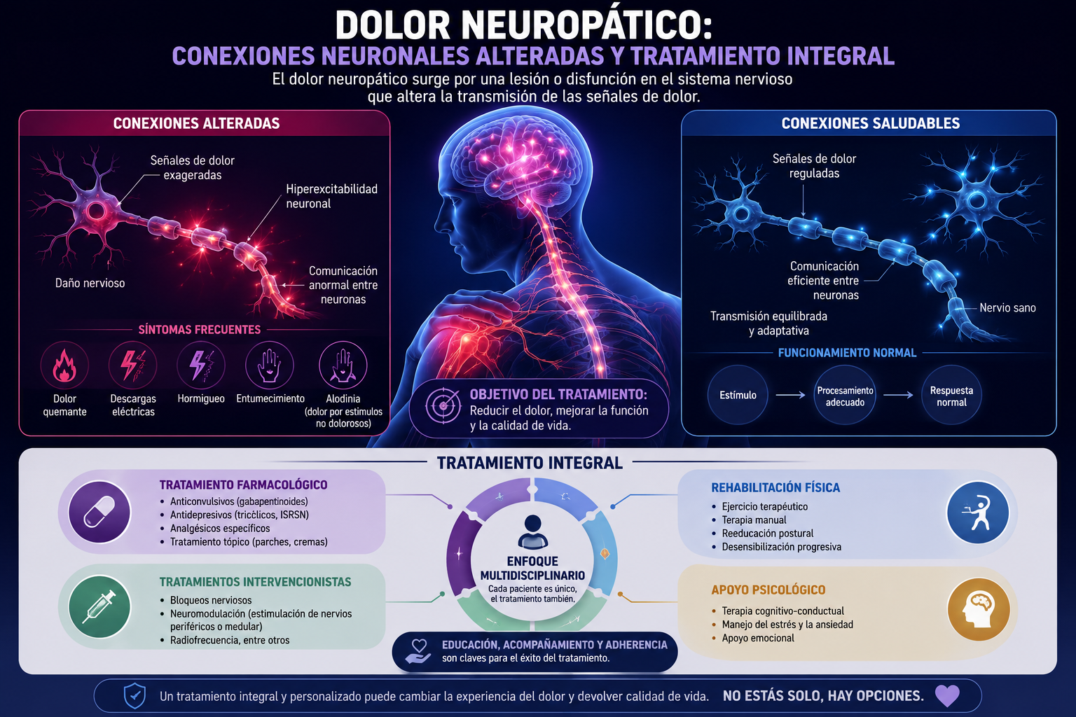 Dolor neuropático: conexiones neuronales alteradas y tratamiento integral